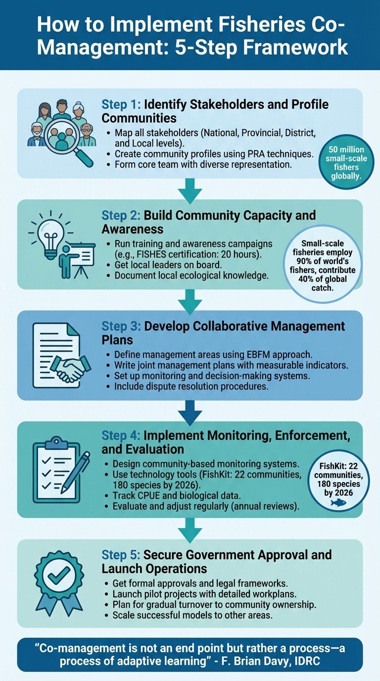 5-Step Fisheries Co-Management Implementation Framework for Municipalities