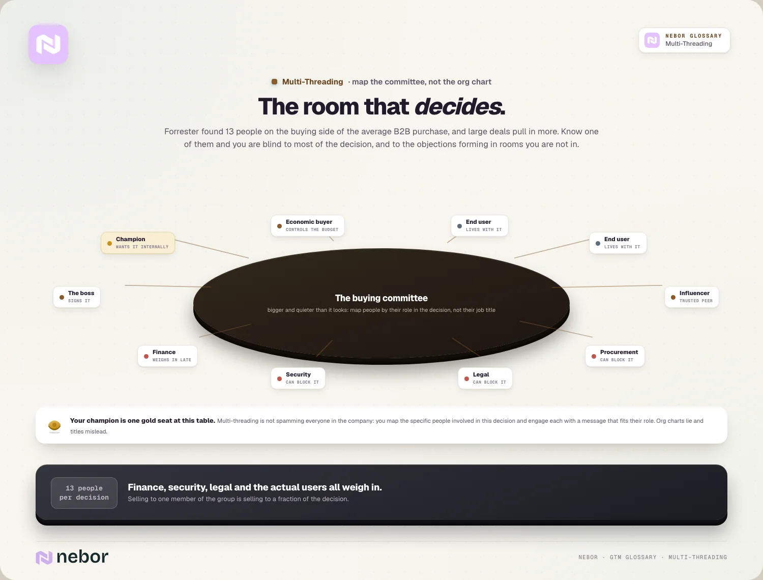 Een tabel van het buying committee met stoelen voor de champion, de economic buyer, eindgebruikers, een beïnvloeder, inkoop, legal, security, finance en de persoon die tekent, ter illustratie van wie je bereikt met multi-threading