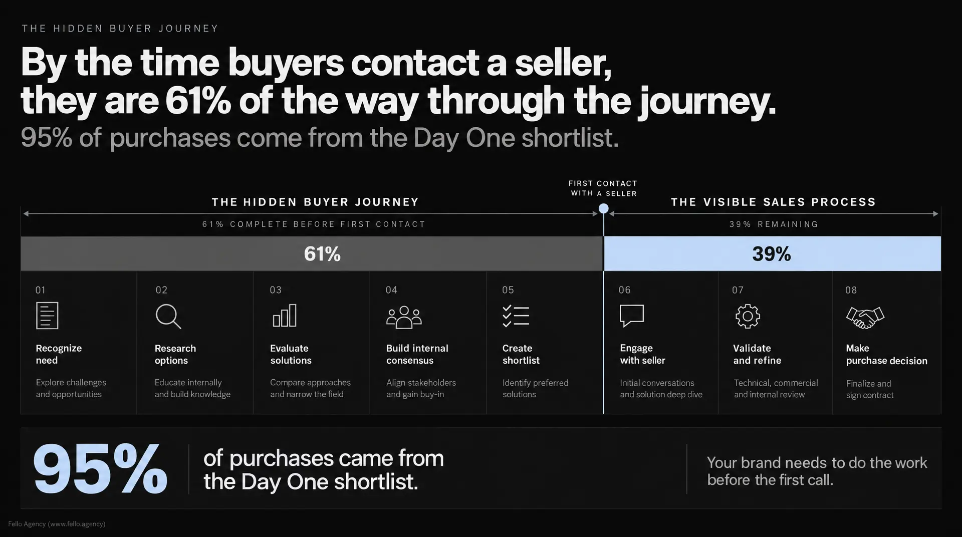 Dark infographic titled "THE HIDDEN BUYER JOURNEY" stating "By the time buyers contact a seller, they are 61% of the way through the journey," and "95% of purchases come from the Day One shortlist," with a bar showing "61% Complete before first call"
