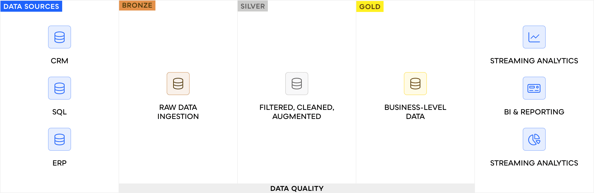 Diagram of the invisible data architecture layer that absorbs business logic changes between raw data and reports