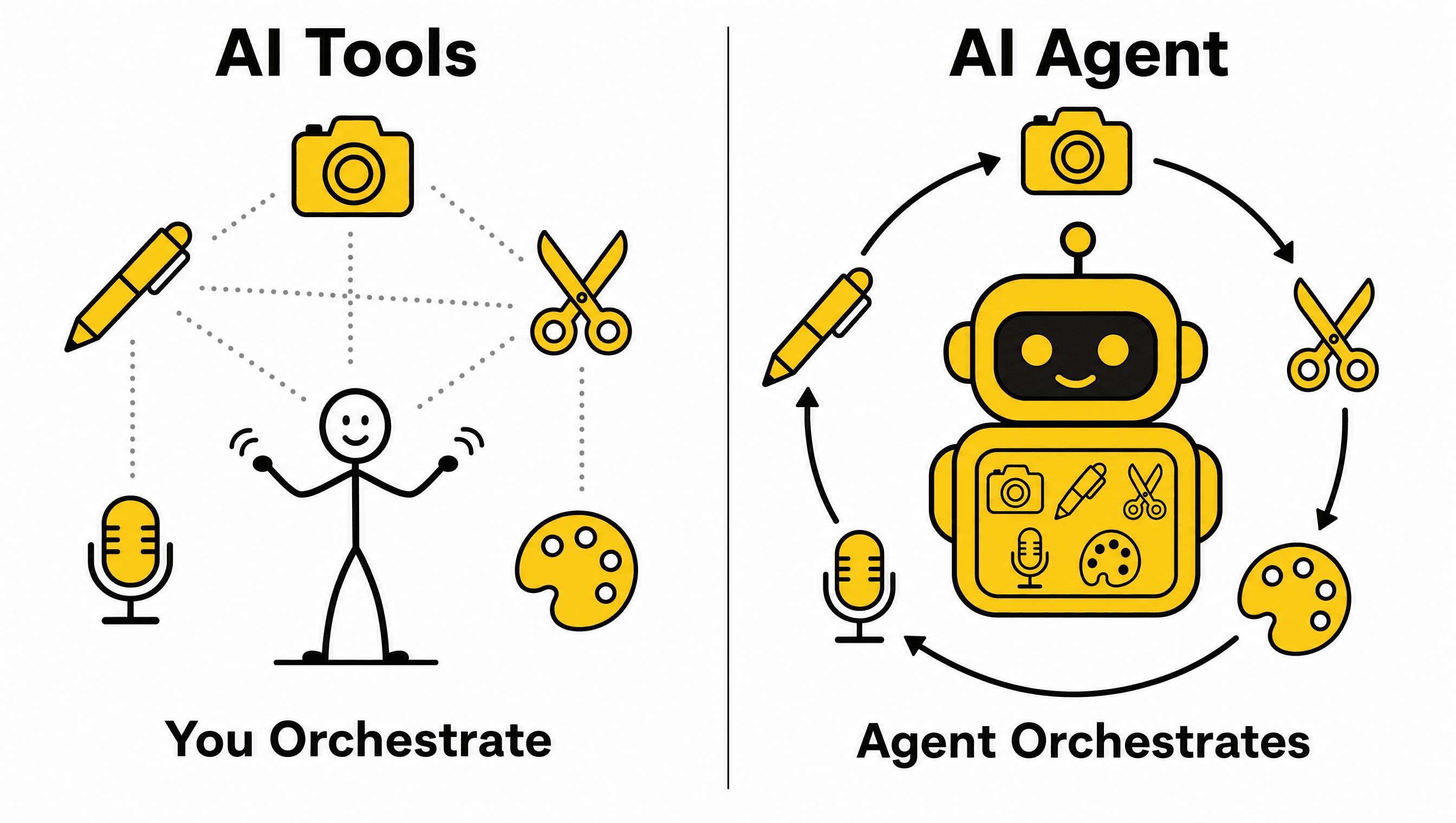 Split comparison showing fragmented AI tools requiring manual orchestration versus a unified AI agent handling the entire workflow autonomously