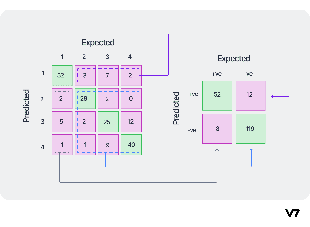 Converting a multi-class confusion matrix to a one-vs-all (for class-1) matrix