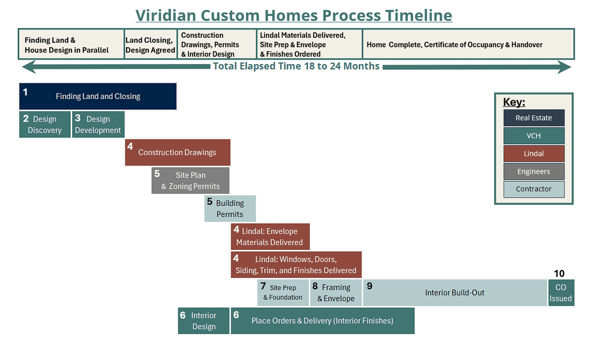 Process timeline