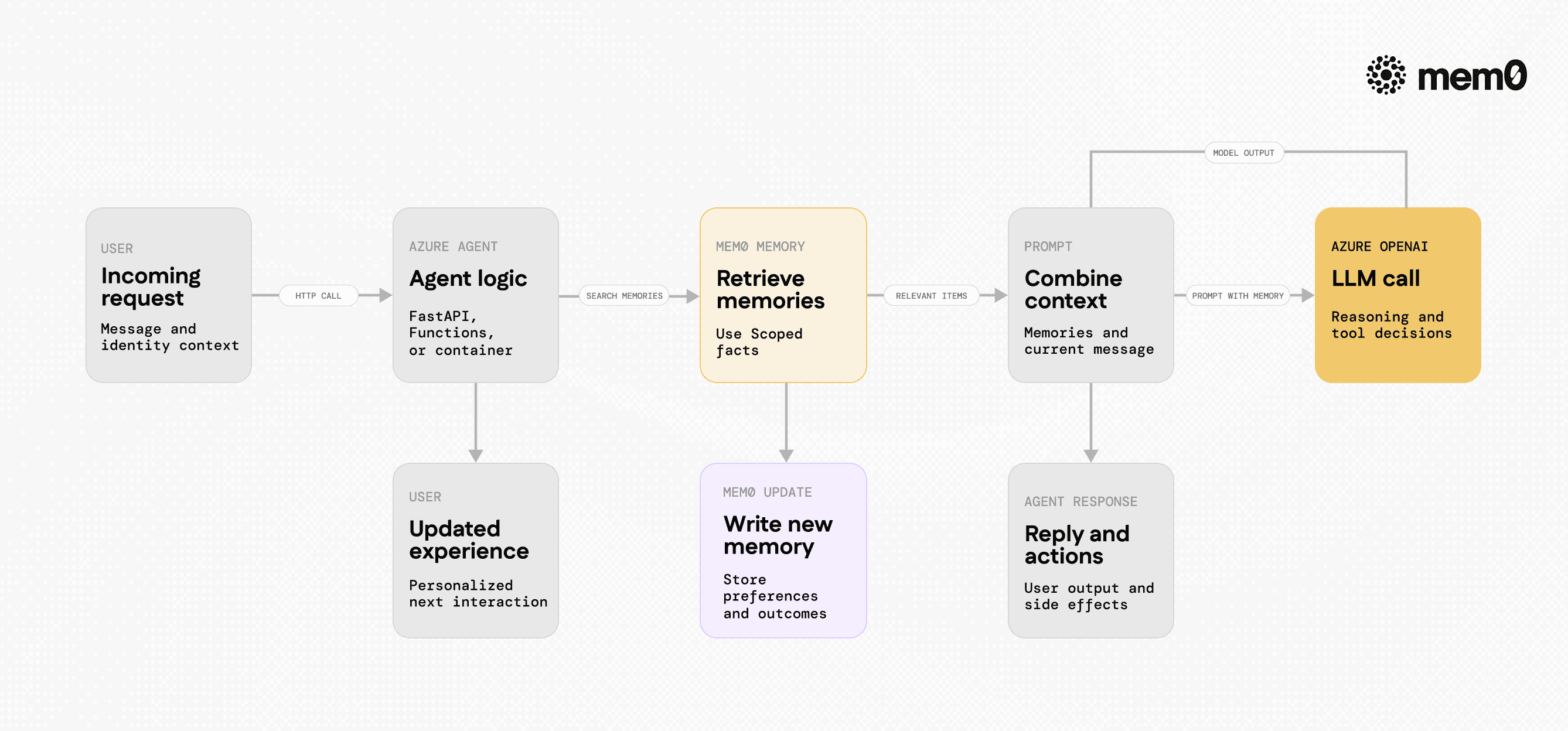 Visualizes the per request memory loop for an Azure hosted agent using Mem0, highlighting retrieve, prompt, LLM call, and write steps.