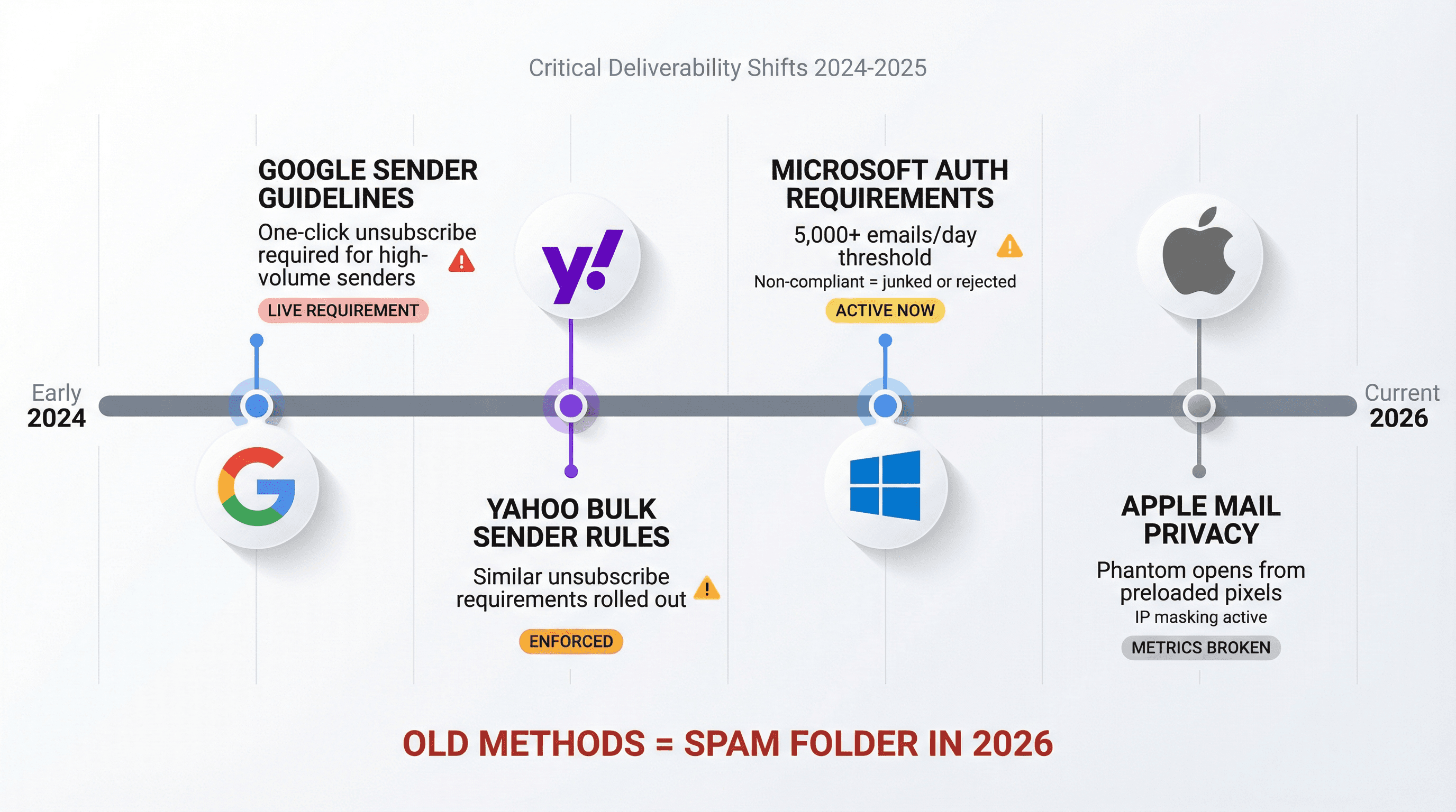 Timeline infographic showing major 2024-2025 email deliverability rule changes from Google, Yahoo, Microsoft, and Apple affecting cold email campaigns