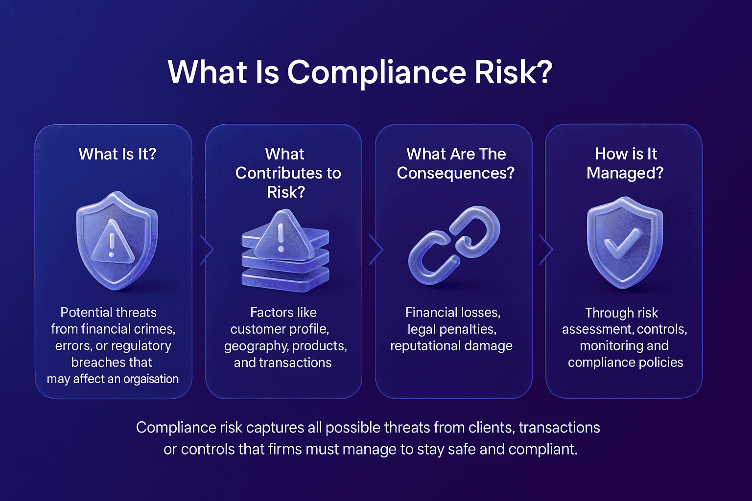 Compliance risk infographic, horizontal four card layout with rounded panels, deep blue to purple gradient background, 3D glass style isometric icons, chevron arrows between cards, and centrally aligned text explaining what compliance risk is, contributing factors, consequences, and how it is managed.