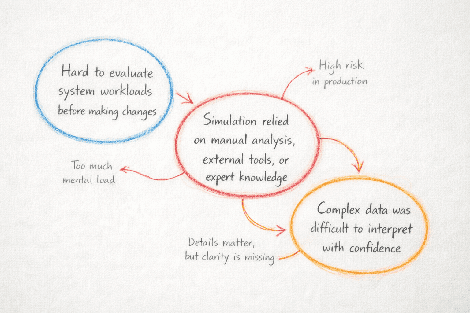 Dell AIOps Workload Simulations | The Problem