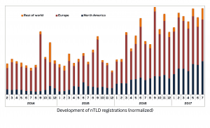 Graph of the development of nTLD registrations (normalized) over time.
