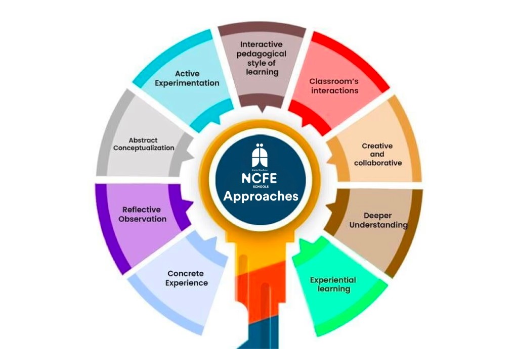 Grade 3 to Grade 5(Preparatory Years) Teachin Approach at NCFE Bangalore