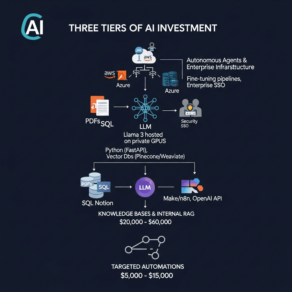 Tiers of AI Investment