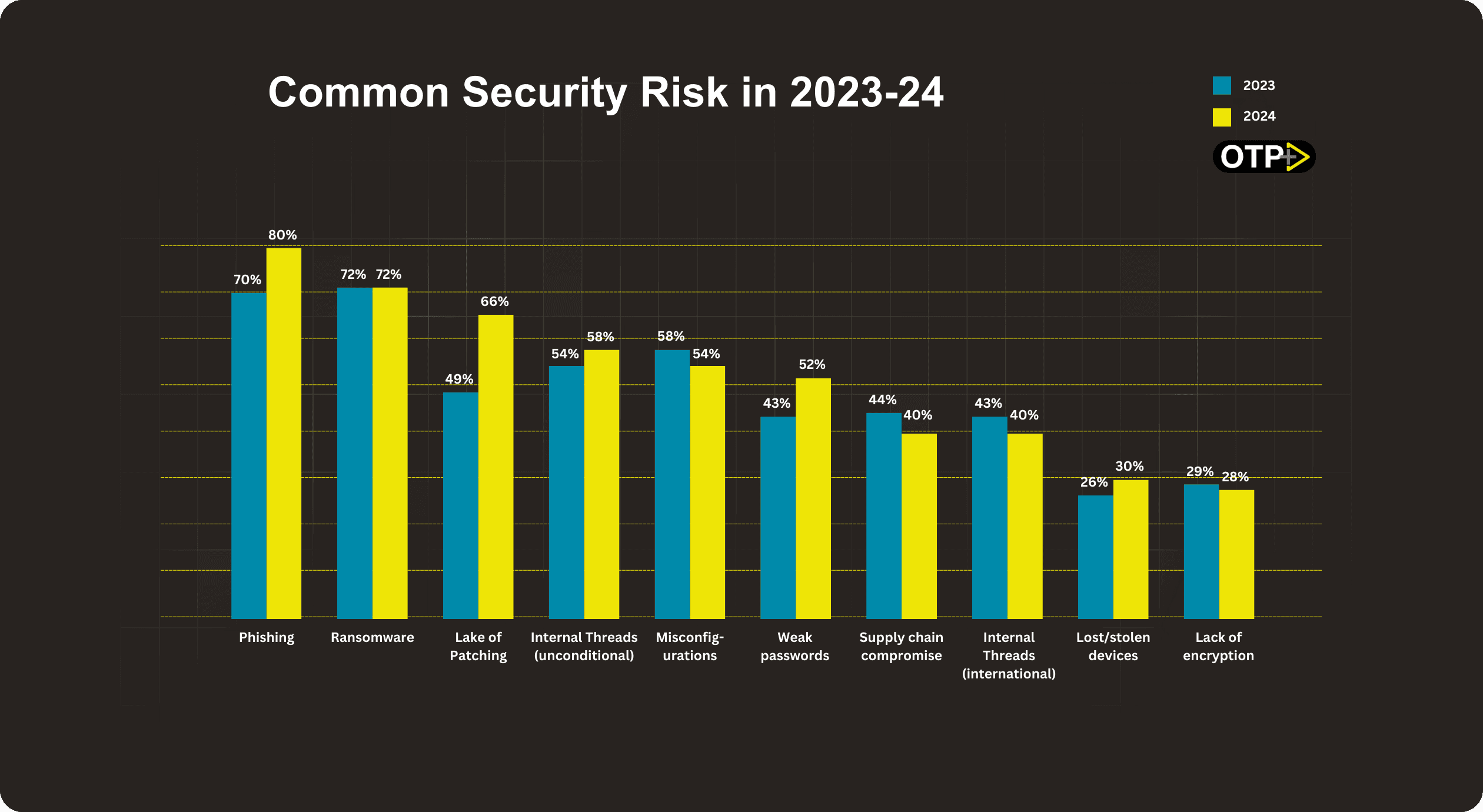 common security risk in 2023-24