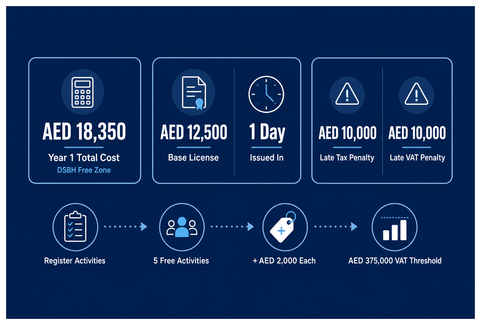 Infographic: Translation Company License in Dubai: Requirements and Cost