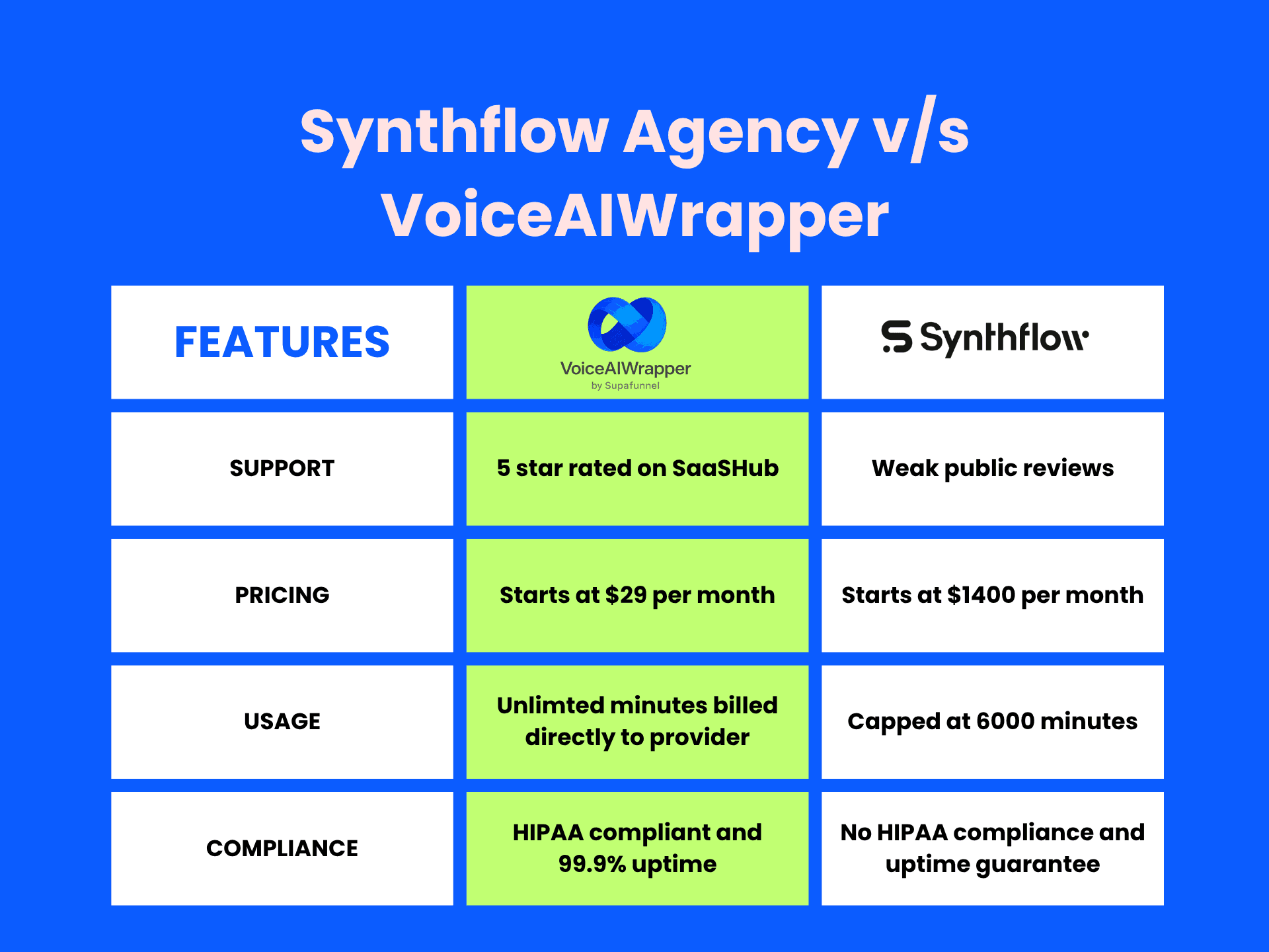 Why choose VoiceAIWrapper over Synthflow Agency - comprehensive voice AI platform comparison revealing 98% cost savings ($29/month vs $1400/month), enterprise-grade HIPAA compliance with 99.9% uptime guarantee that Synthflow lacks, unlimited voice minute usage without caps versus Synthflow's restrictive 6000-minute limit, and proven 5-star customer satisfaction on SaaSHub compared to weak public reviews - VoiceAIWrapper delivers superior white label voice AI solution for agencies at fraction of competitor cost with healthcare-grade security and reliability. | VoiceAIWrapper