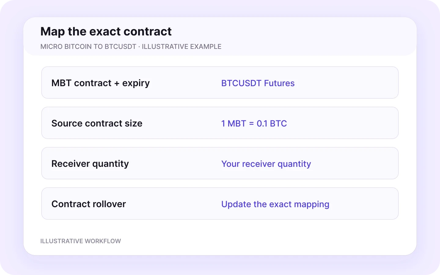 Micro Bitcoin futures contract mapped to Binance BTCUSDT Futures with independent receiver quantity.