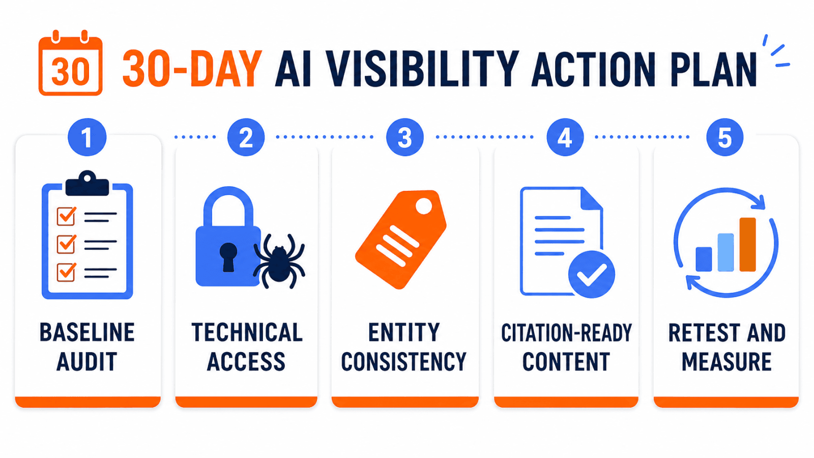 30-day AI visibility action checklist visual