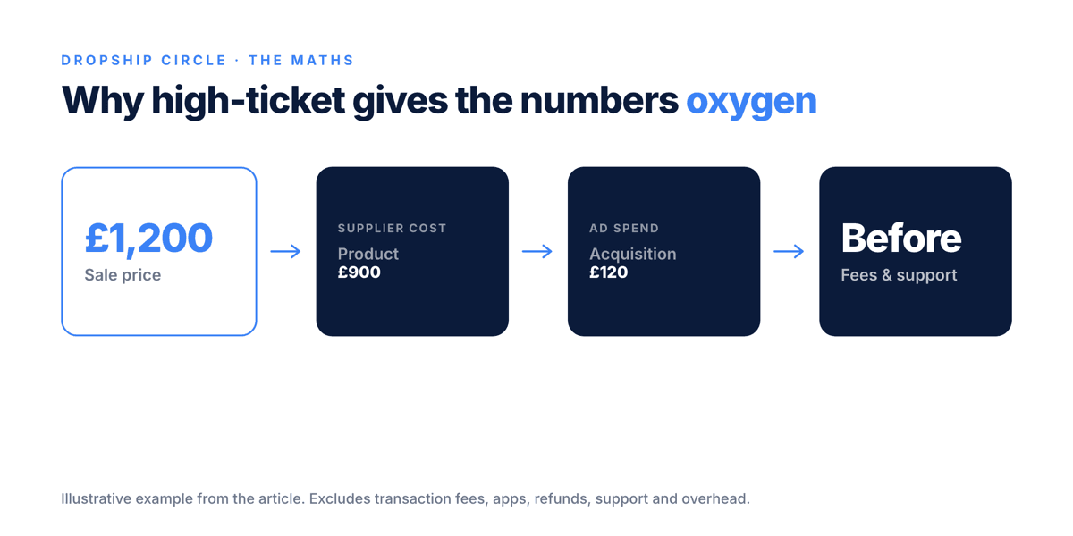 Money flow showing a £1,200 sauna sale reduced by £900 supplier cost and £120 ad spend, leaving margin before fees, apps, refunds, support and overhead.