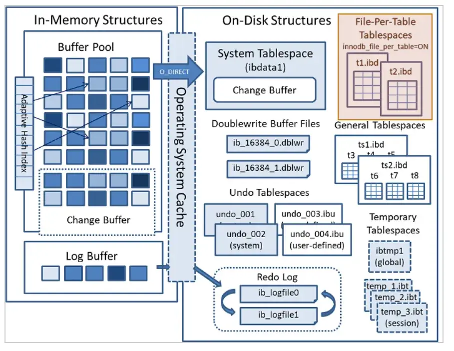 MySQL Desk Usage diagram. In memory structures, On-Disk structures