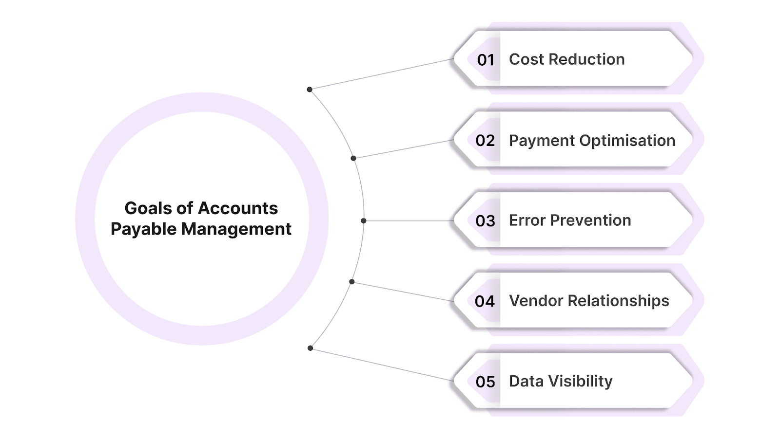 goals of accounts payable management