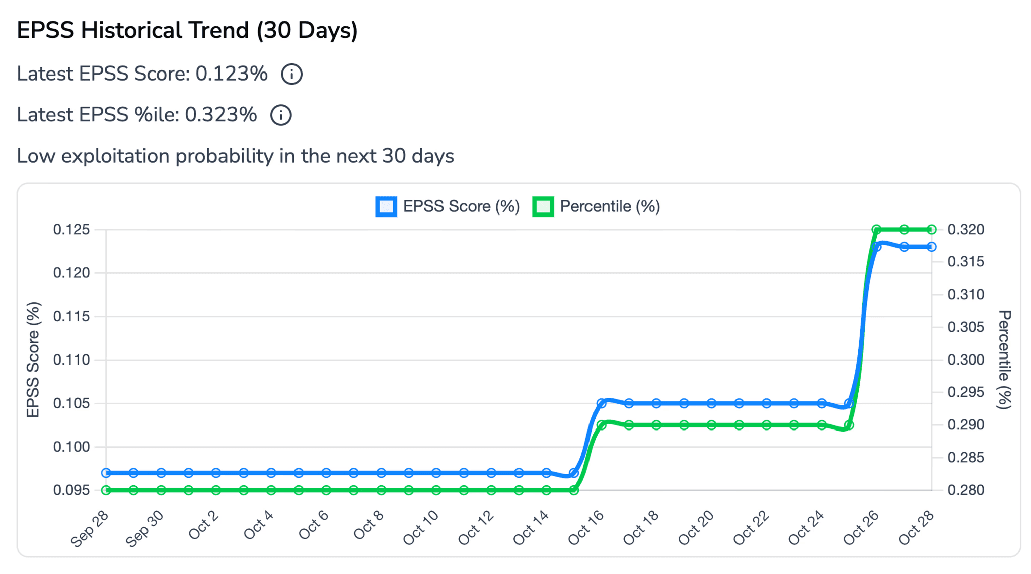 CodeAnt AI dashboard showing EPSS scores for SAST findings, with exploit probability, percentile ranking, and a 30-day exploitation trend graph beside each vulnerability