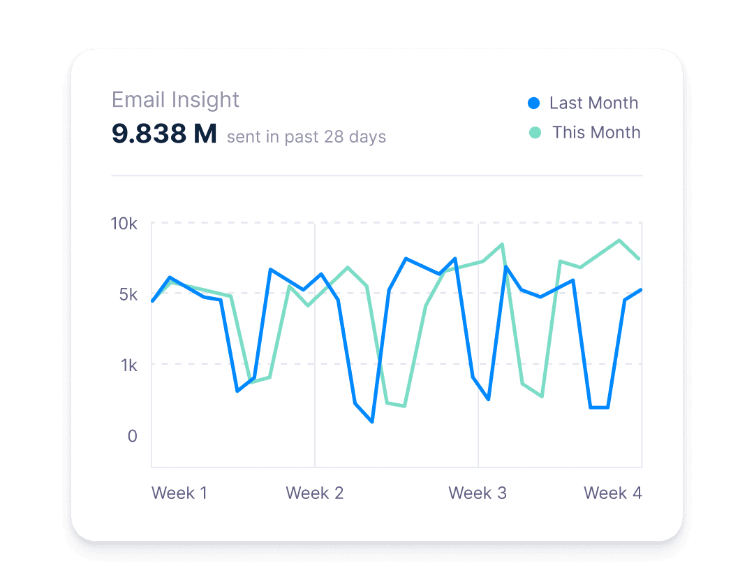 Email Competitive & Inbox Tracker MessageBird