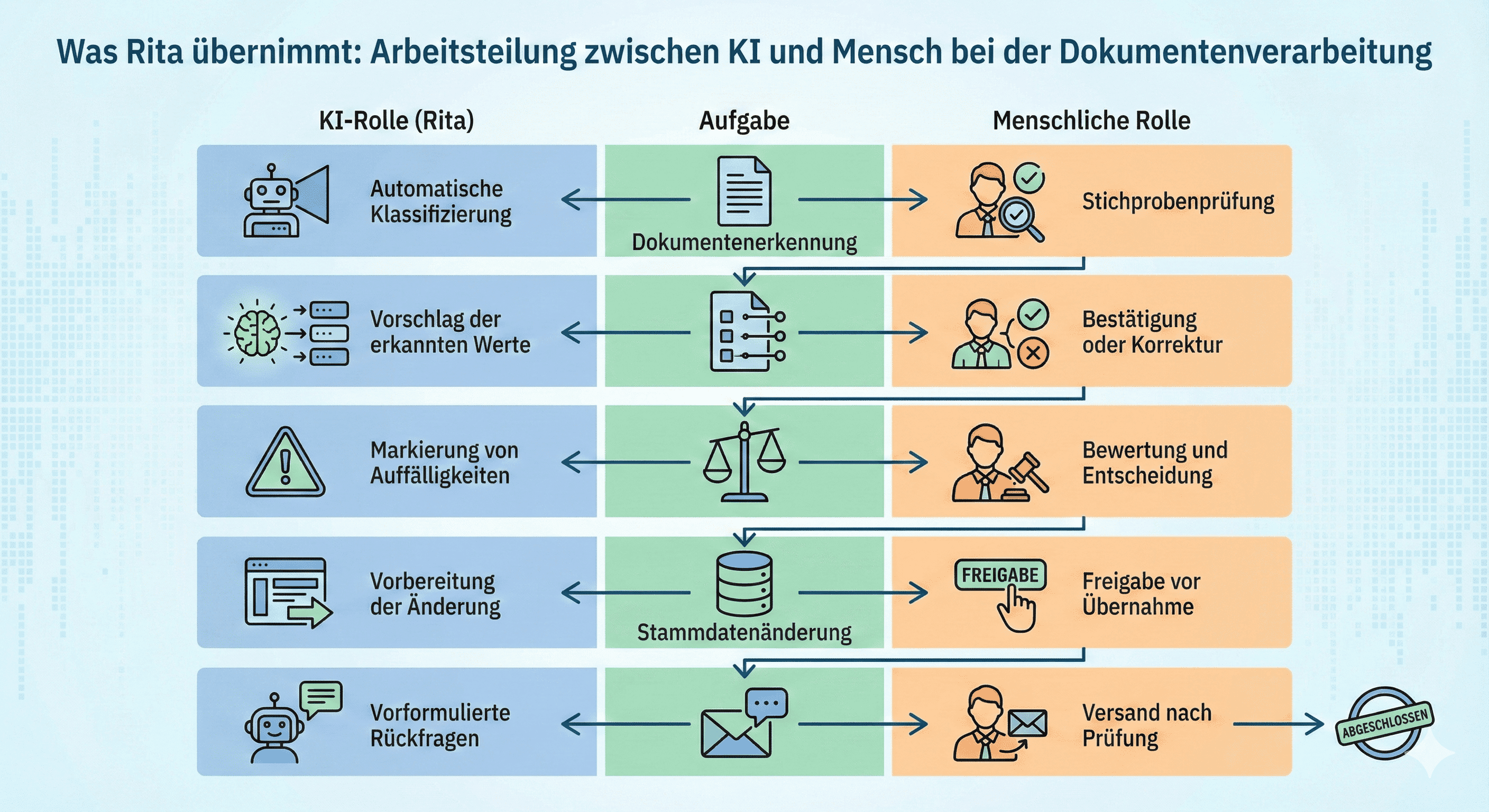Visualisierung der Mensch-KI-Kollaboration: Diese Infografik zeigt detailliert, wie die künstliche Intelligenz "Rita" Aufgaben wie Klassifizierung und Datenextraktion vorbereitet, während der Mensch die finale Prüfung, Entscheidung und Freigabe übernimmt. Effiziente Prozesse durch Human-in-the-Loop.
