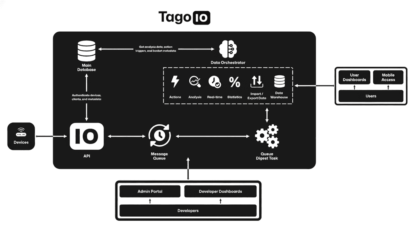 TagoIO backend diagram