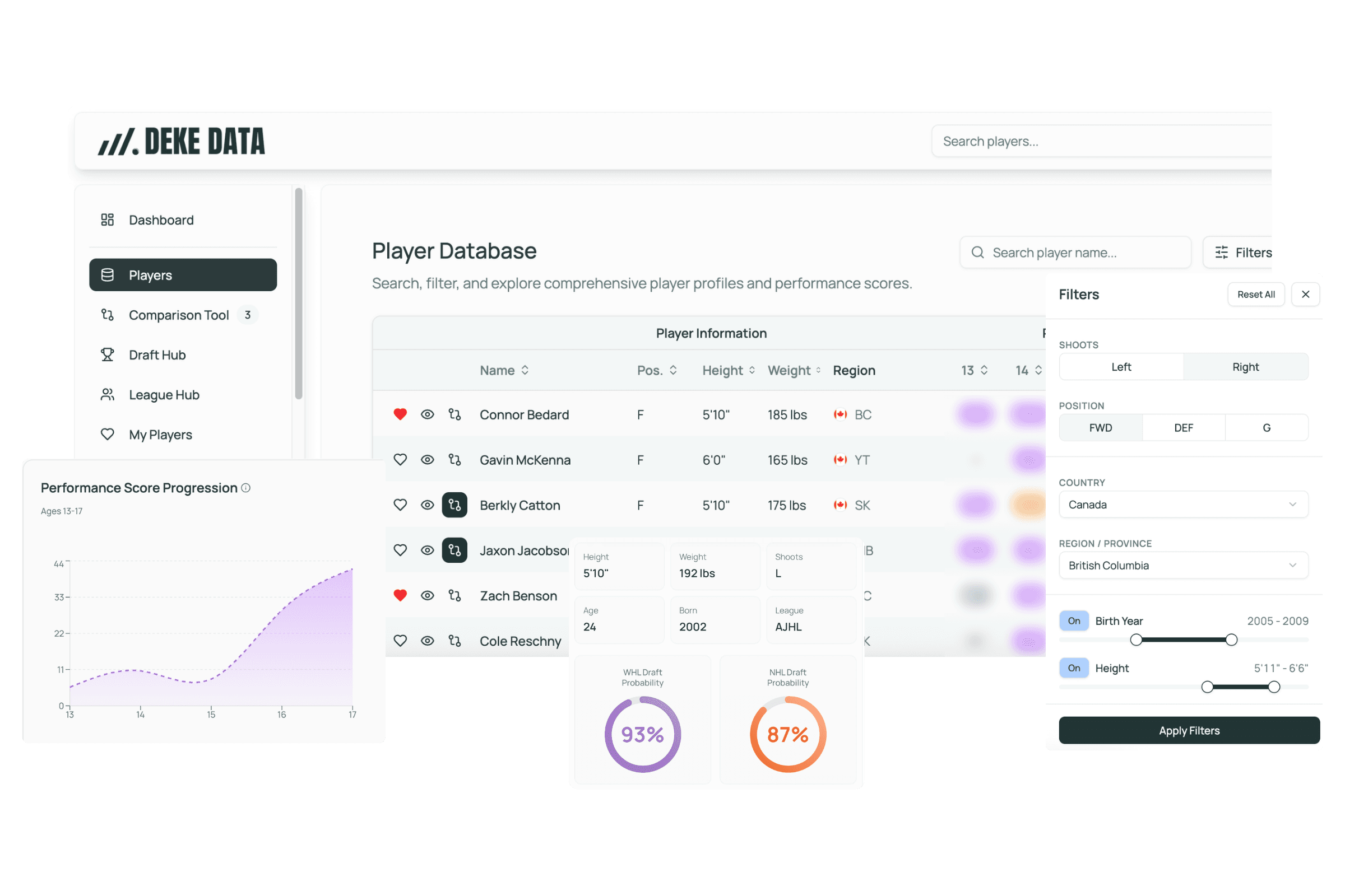 Deke Data hockey analytics dashboard showing player database with performance scores, draft probabilities, and comparison tool for elite youth hockey prospects