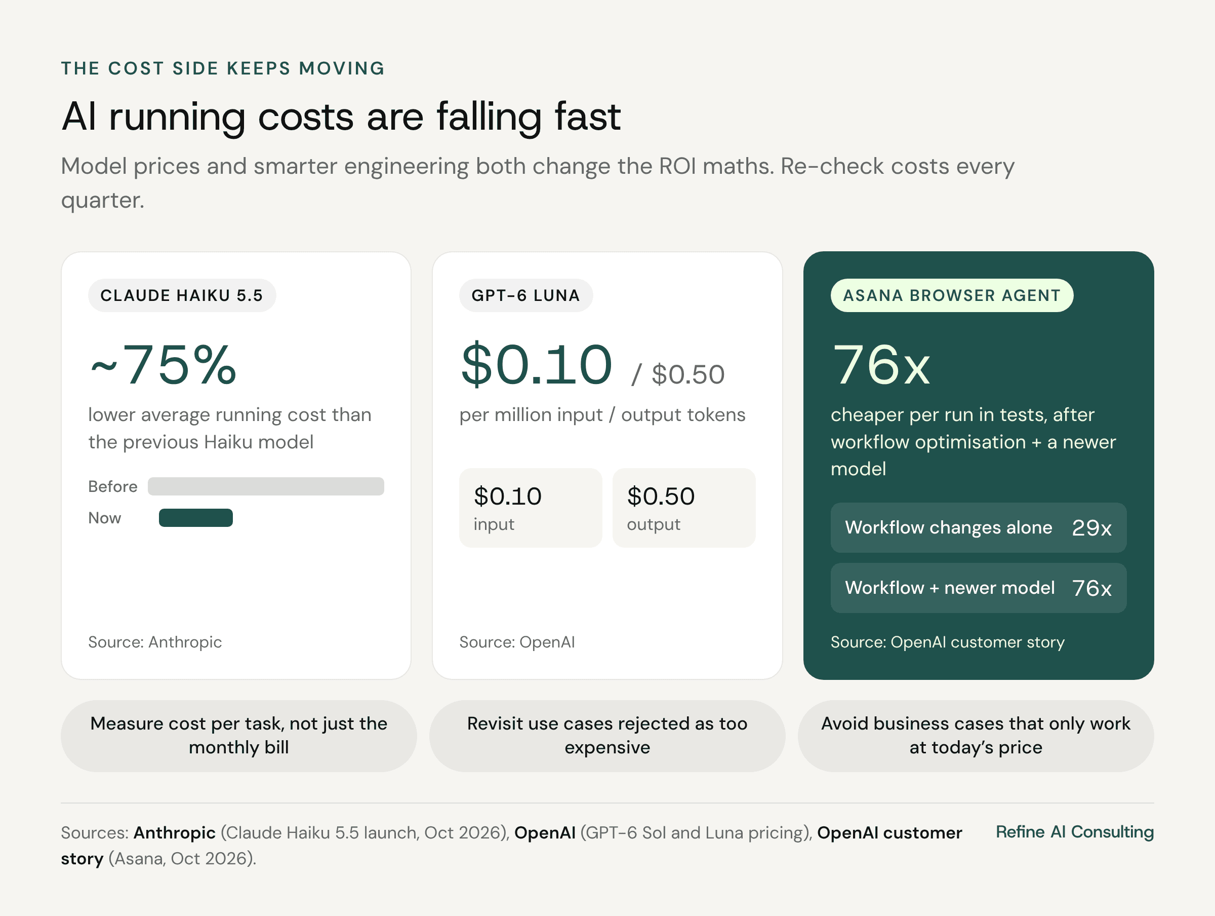 Falling AI costs: Claude Haiku 5.5 about 75% cheaper to run than the previous Haiku model, GPT-6 Luna at $0.10 per million input tokens and $0.50 per million output tokens, and Asana’s browser agent about 76x cheaper per run in tests.