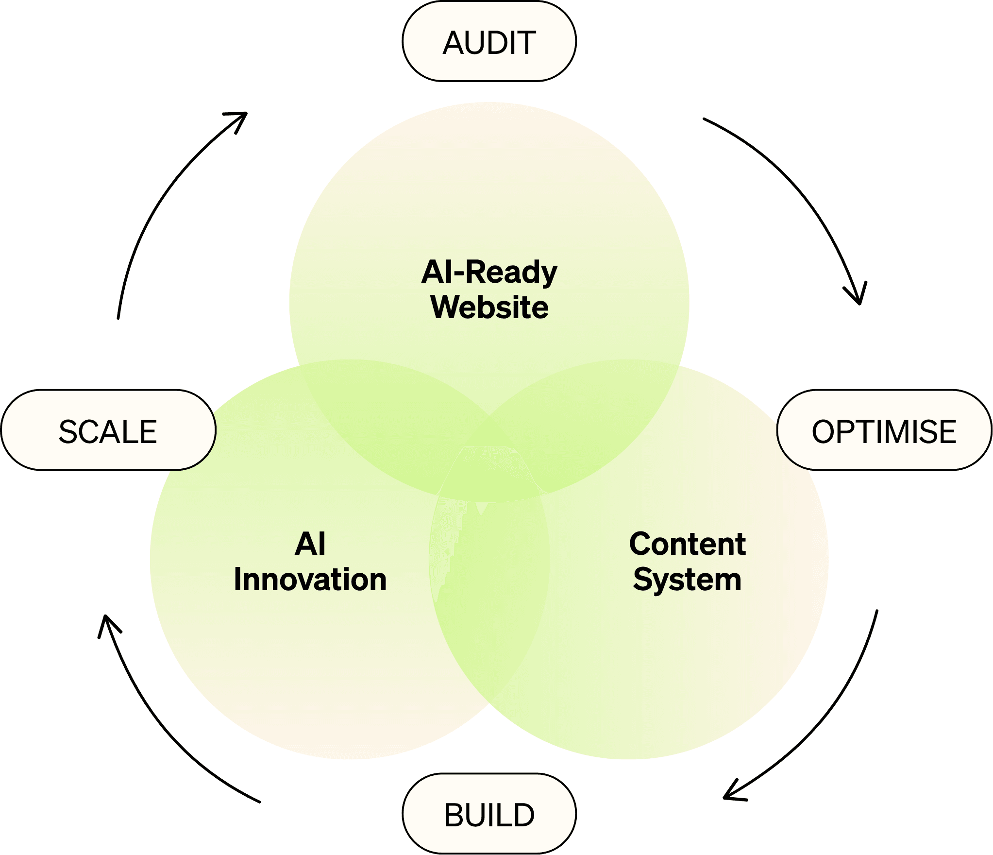 Three stacked layers of the ReCo Clarity System: AI-Ready Website as the foundation, Content System to amplify, and AI Innovation to scale.