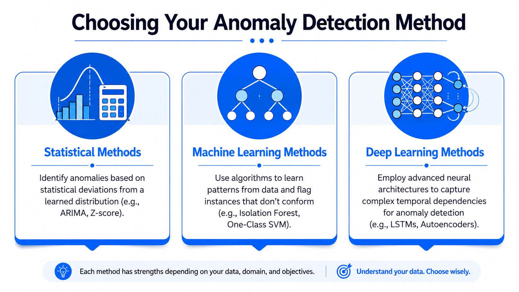 An infographic showing three main approaches to anomaly detection: statistical, machine learning, and deep learning methods.