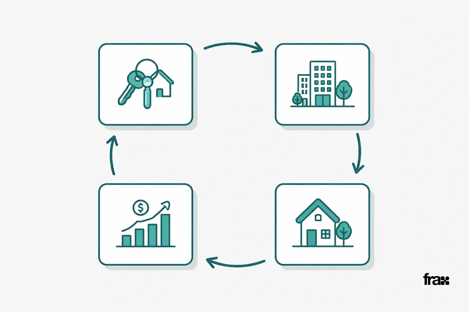 Visual comparison of real estate investment options showing fractional ownership's role alongside REITs and direct ownership in a minimalist design