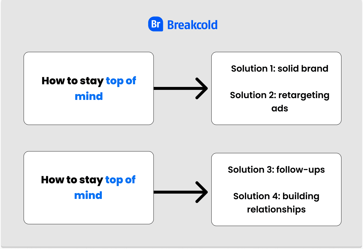 Social Selling Software How to stay top of mind | Breakcold