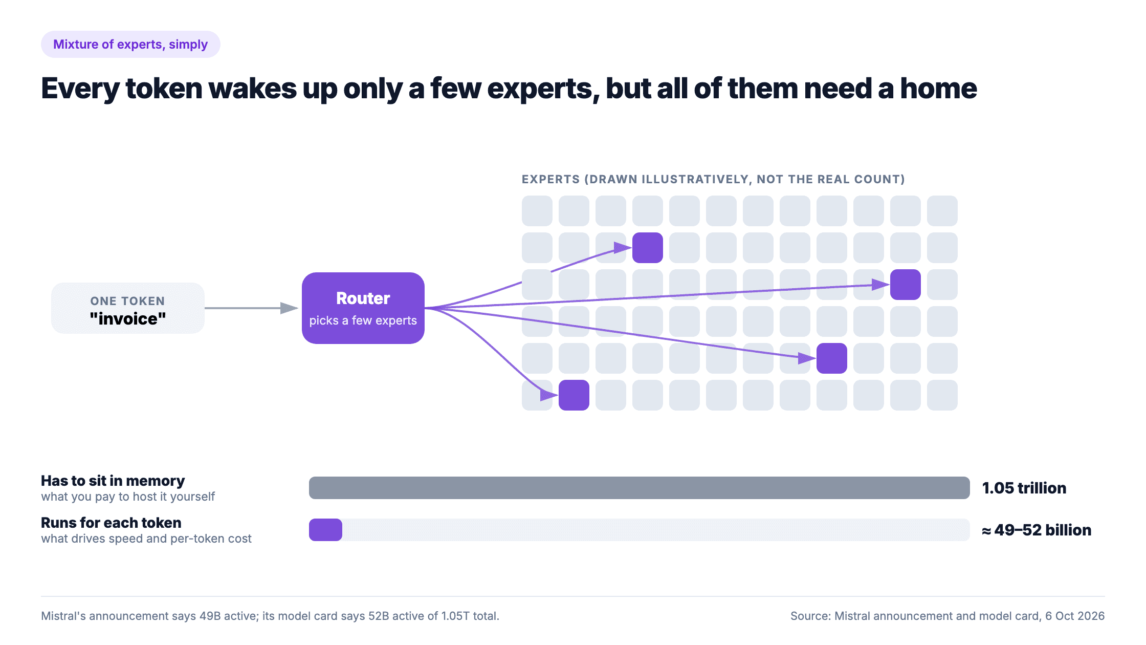One token passes through a router that lights up a few experts out of many; below, a full bar shows 1.05 trillion parameters held in memory and a small bar shows about 49 to 52 billion running per token