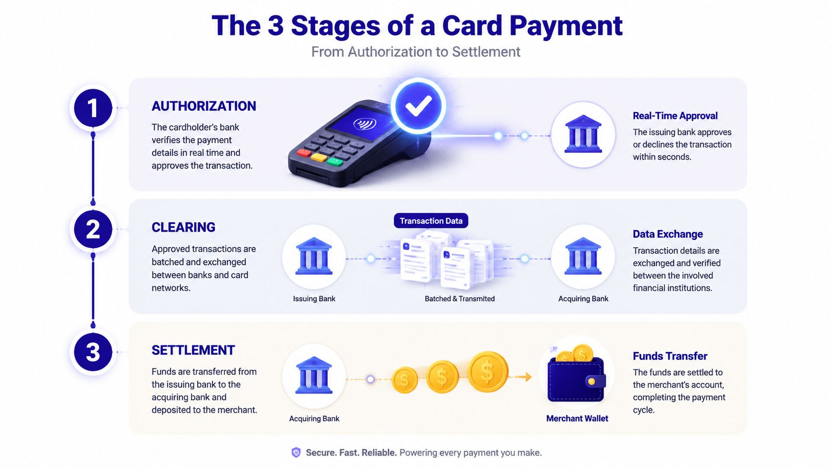 A diagram illustrating the three stages of a card payment process: authorization, clearing, and settlement.