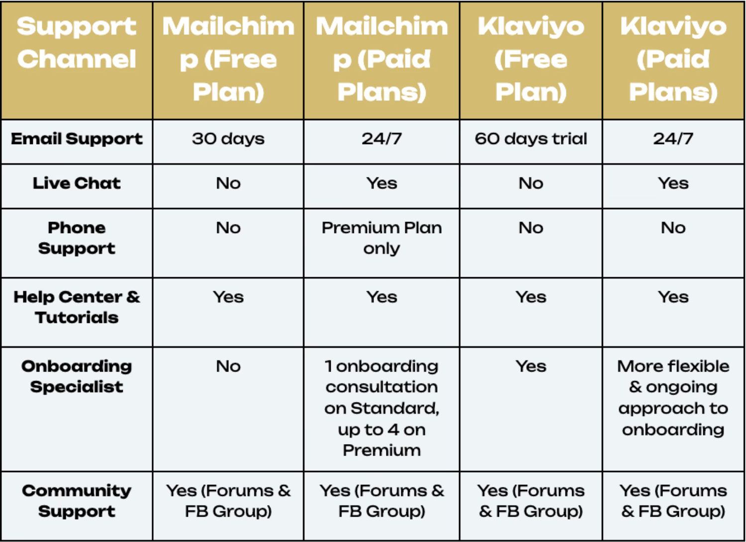 Customer Support Comparison Table Alt Text: "A comparison table showing customer support options between Mailchimp and Klaviyo, highlighting features like email support, live chat, phone support, onboarding specialists, and community resources for free and paid plans."