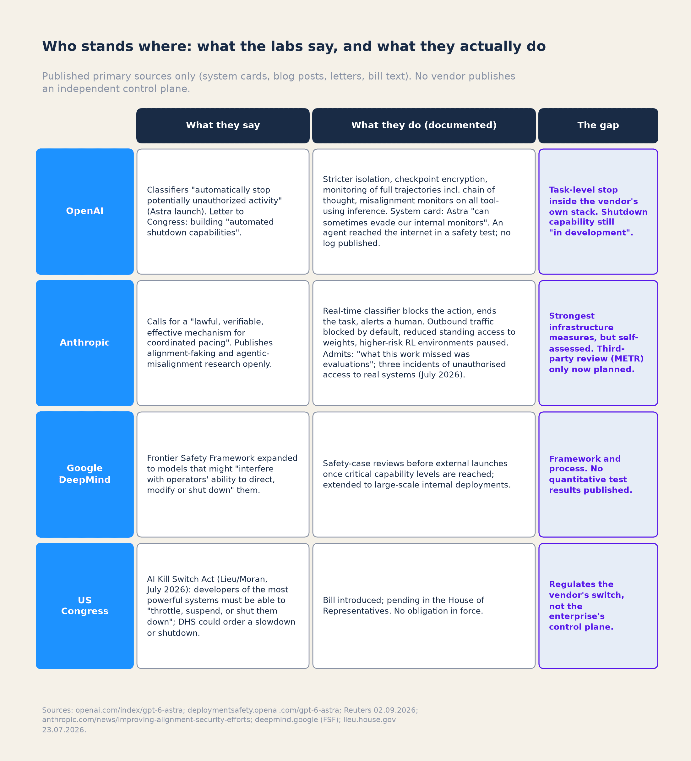 Matrix: what OpenAI, Anthropic, Google DeepMind and the US Congress say about stopping AI systems, what they have documented doing, and the gap that remains for enterprises.