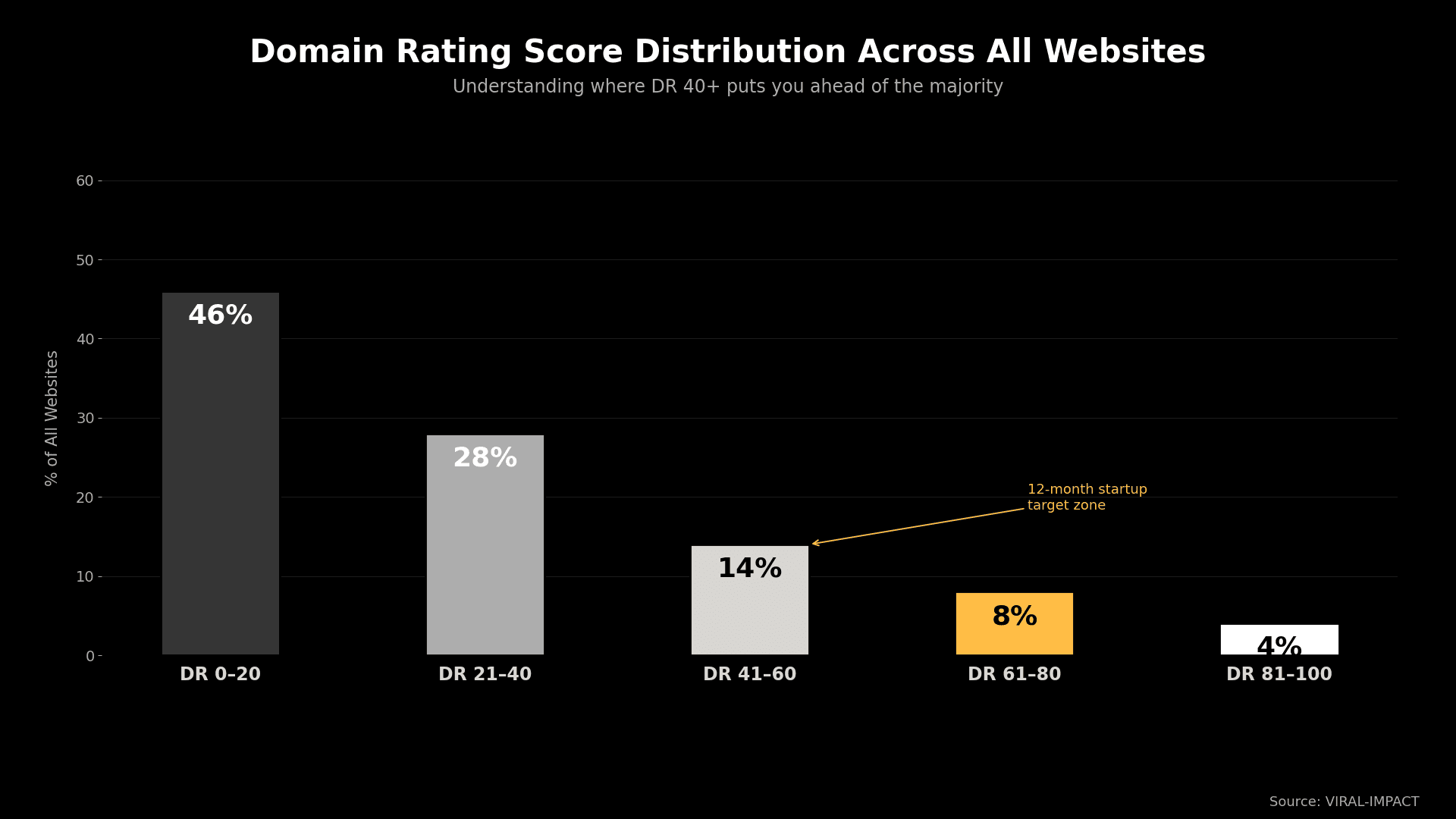  DR score distribution across all websites globally