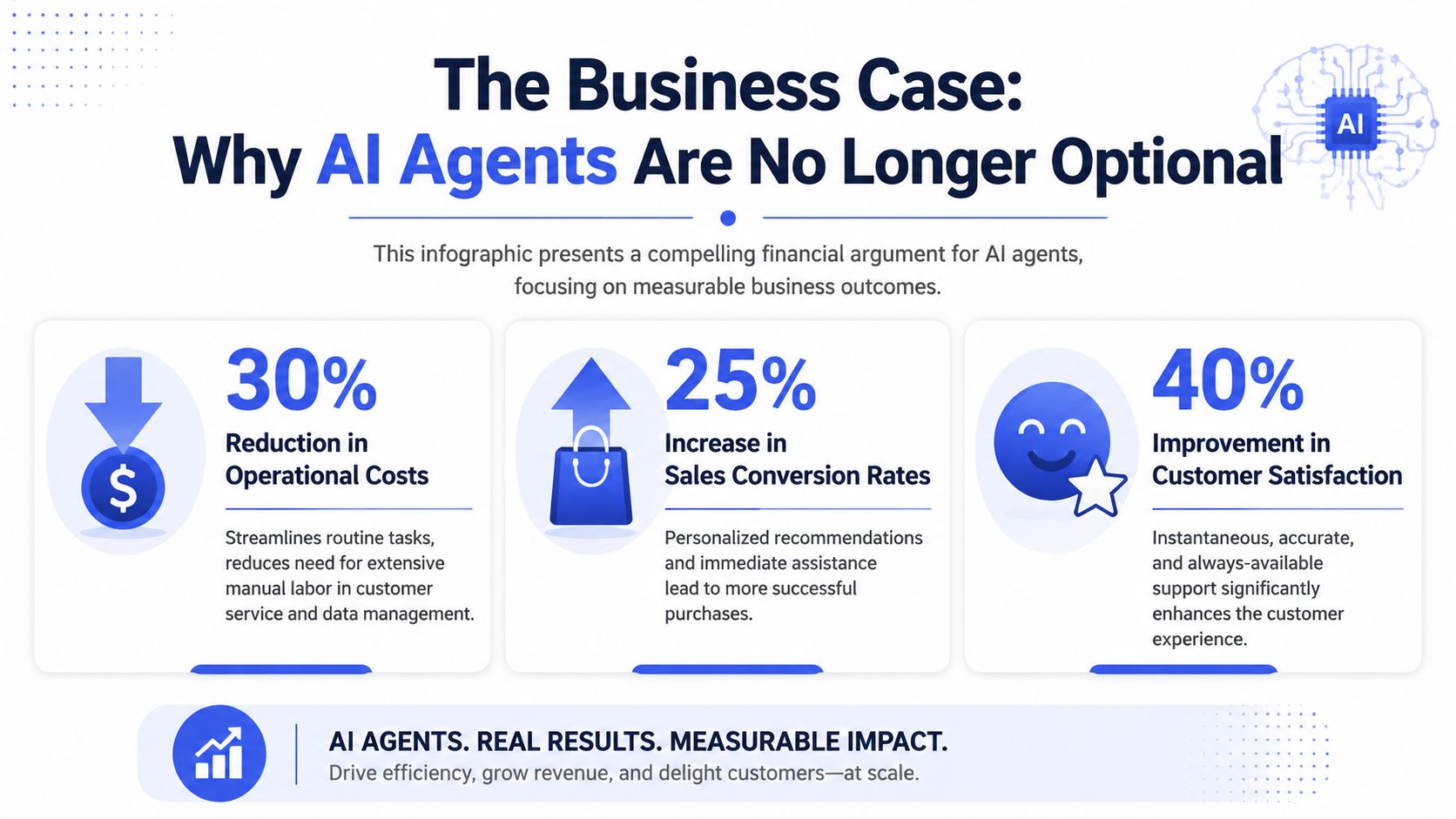 An infographic showing the benefits of AI agents for business including cost reduction, sales increases, and satisfaction.