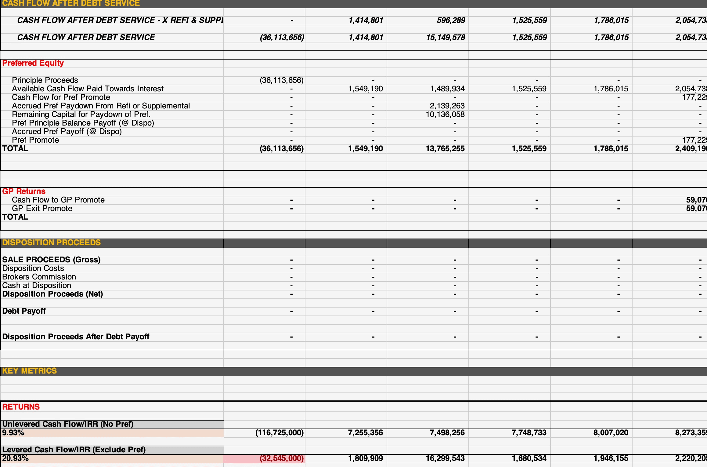 Cash flow distribution waterfall showing debt service, capital recycling, and equity distributions across multiple periods, including promote structure and investor returns.