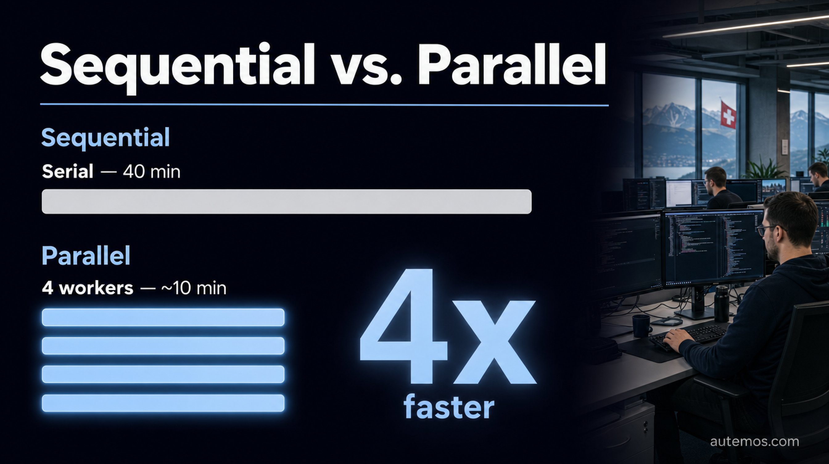 Bold editorial comparison of serial versus parallel test runtime: one long Serial 40 min bar versus four short worker bars at about 10 min, four times faster.