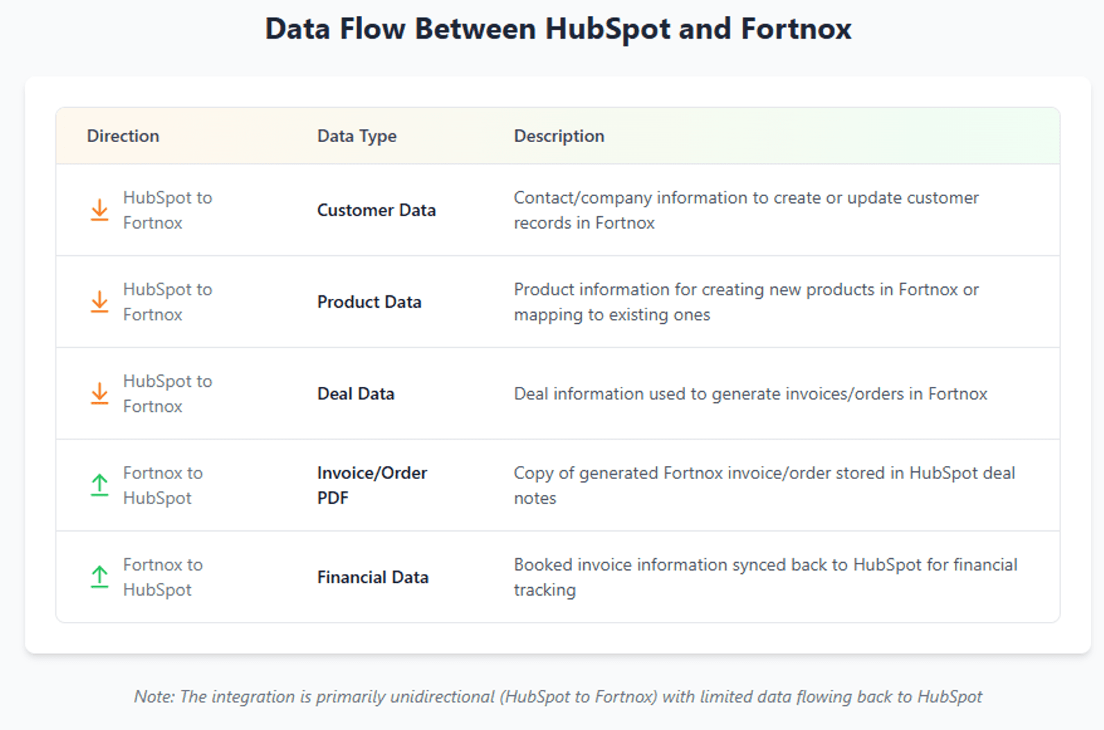 Data Flow between Fortnox and Hubspot