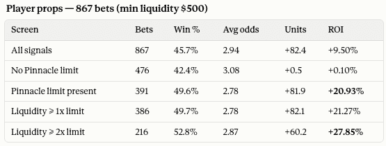 Player market smart money signals