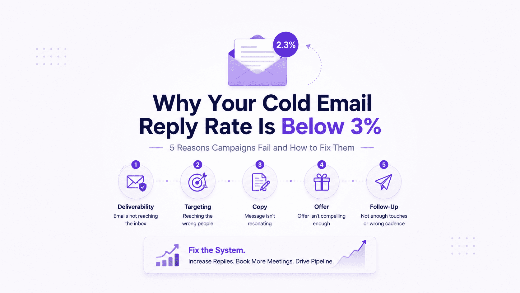 Minimalist blog header in purple tones featuring the headline "Why Your Cold Email Reply Rate Is Below 3%" centered on a clean white background. A purple email icon with a 2.3% notification badge appears above the title. Beneath the headline, five illustrated outbound marketing factors are displayed in a horizontal workflow: Deliverability, Targeting, Copy, Offer, and Follow-Up. A subtle callout box at the bottom reads "Fix the System" alongside a rising growth chart. The design uses generous white space, soft purple gradients, and a modern SaaS-style aesthetic optimized for readability.