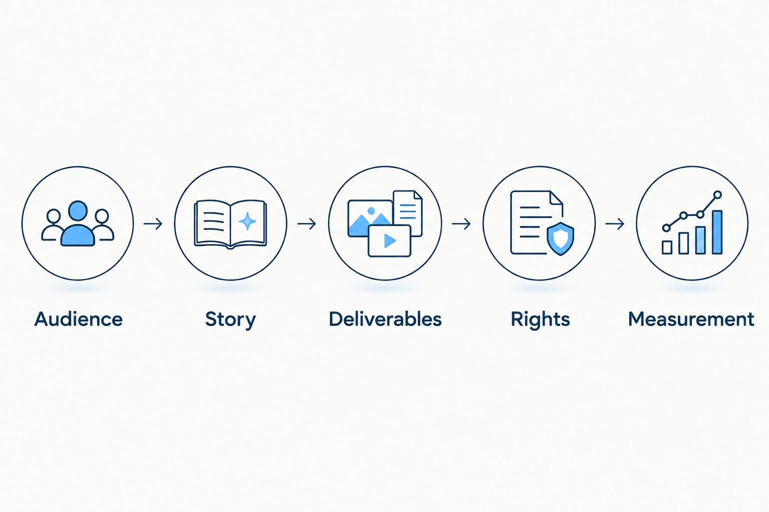 Five connected planning decisions: audience, story, deliverables, rights, and measurement.