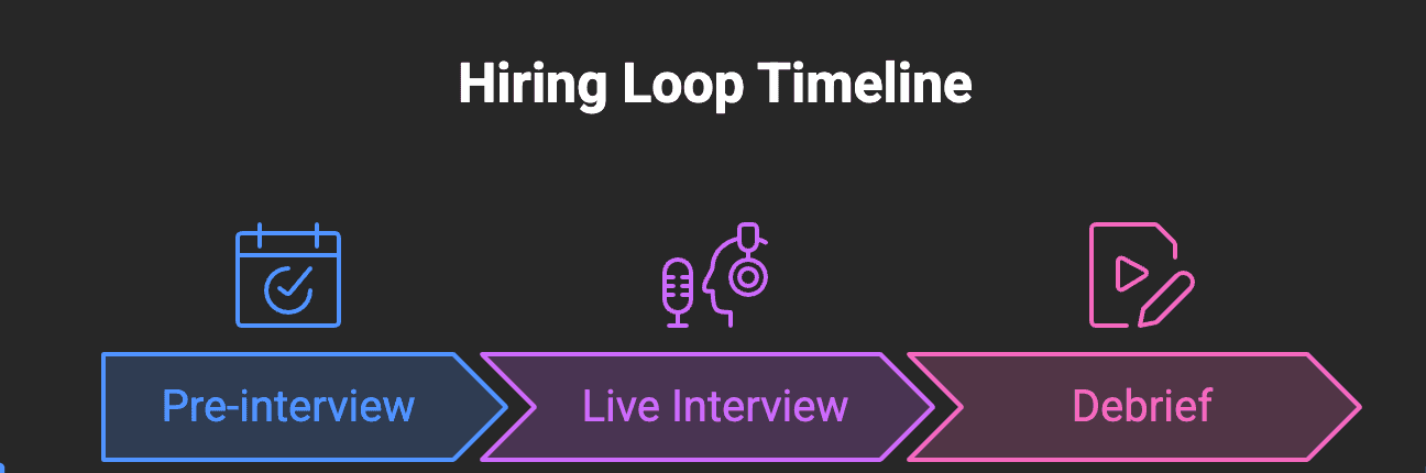 AI Hiring Timeline Loop