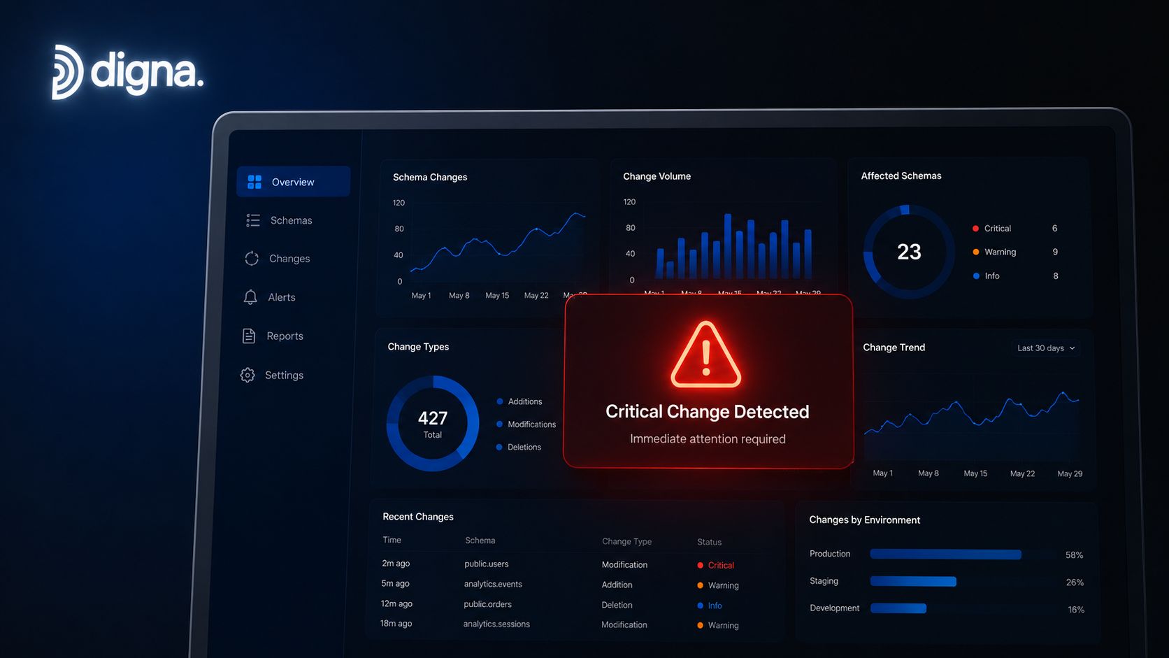 A digital dashboard showing schema change data with a critical warning notification in the center.