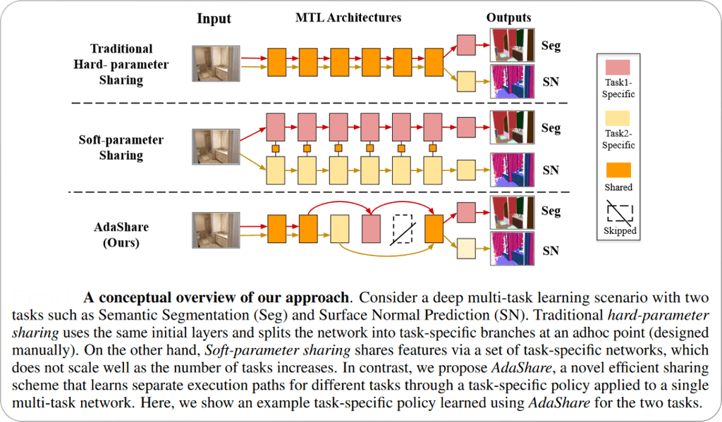 Multi-Task Learning in ML: Optimization & Use Cases [Overview]