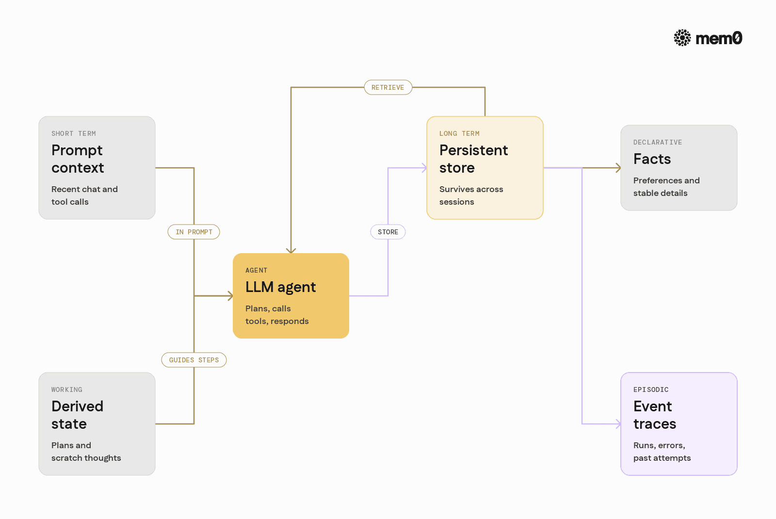 Shows how short term, long term, declarative, and episodic memories relate around an agent, clarifying that these are distinct layers instead of one blob of context.