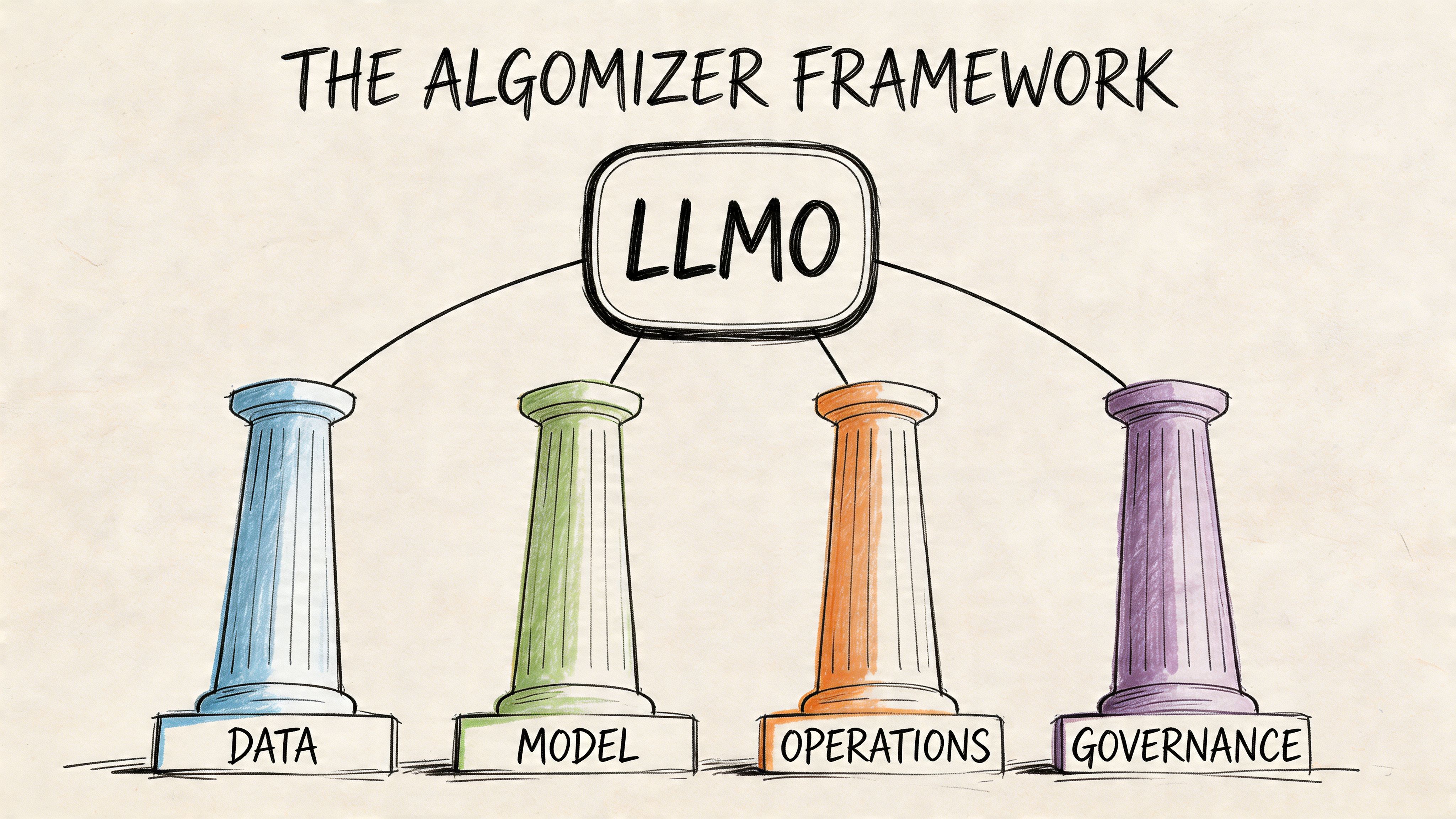 A hand-drawn diagram illustrating the Algomizer framework for LLMO, featuring four pillars: Data, Model, Operations, and Governance.
