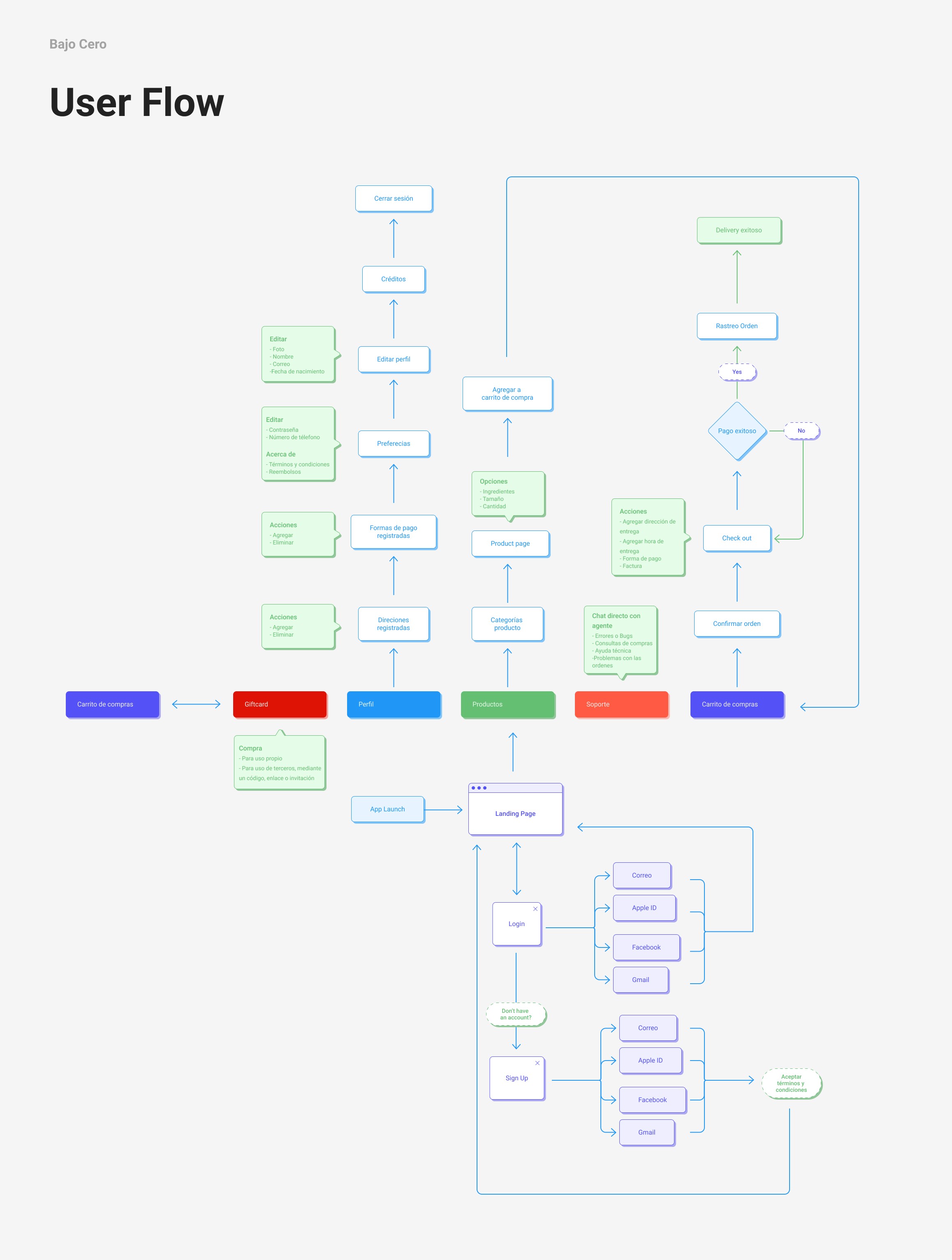 User Flow